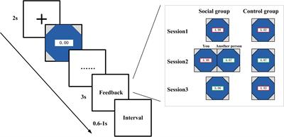 To Reveal or Not to Reveal? Observation of Social Outcomes Facilitates Reward Processing